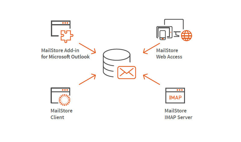 MailStore archiwizacja schemat